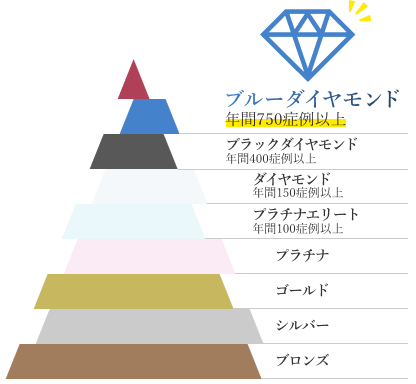 インビザライン社のブルーダイヤモンド・プロバイダーの認定